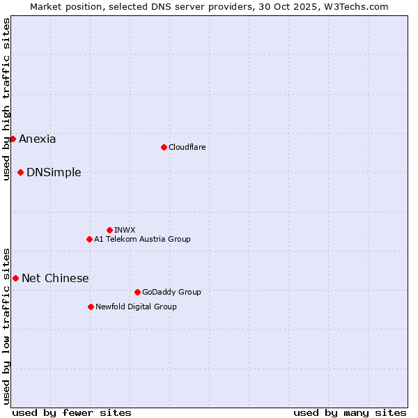Market position of DNSimple vs. Net Chinese vs. Anexia