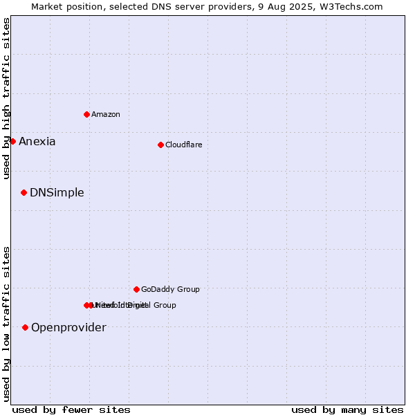 Market position of Openprovider vs. DNSimple vs. Anexia