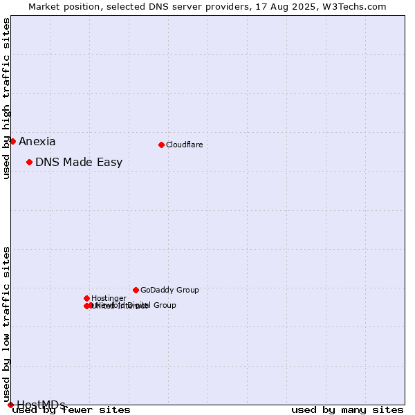 Market position of DNS Made Easy vs. Anexia vs. HostMDs