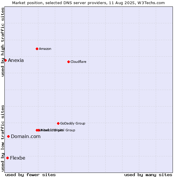 Market position of Domain.com vs. Flexbe vs. Anexia