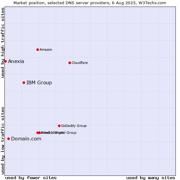 Market position of IBM Group vs. Domain.com vs. Anexia