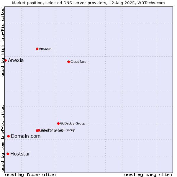 Market position of Domain.com vs. Hoststar vs. Anexia