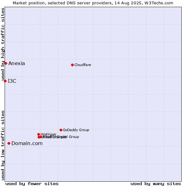 Market position of Domain.com vs. Anexia vs. I3C