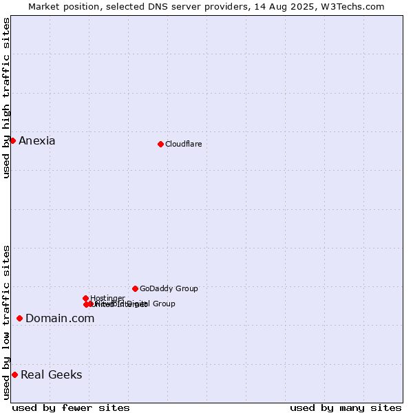 Market position of Domain.com vs. Real Geeks vs. Anexia