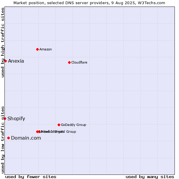 Market position of Domain.com vs. Anexia vs. Shopify
