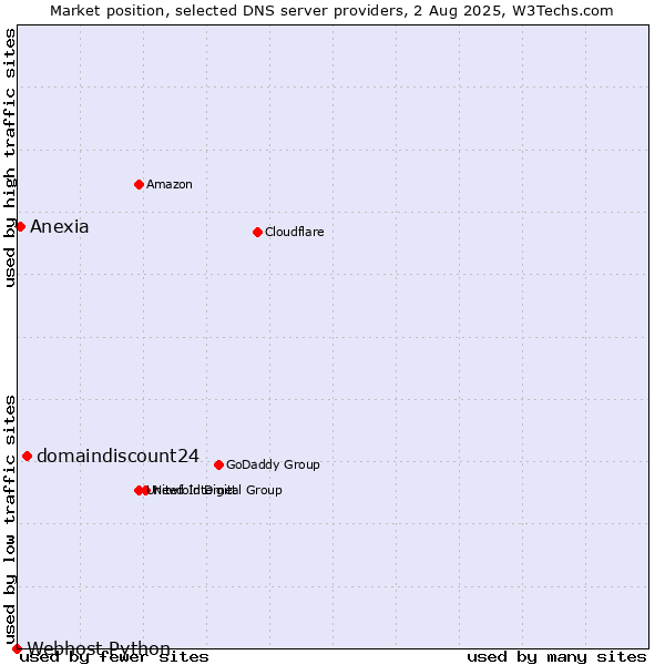 Market position of domaindiscount24 vs. Anexia vs. Webhost Python