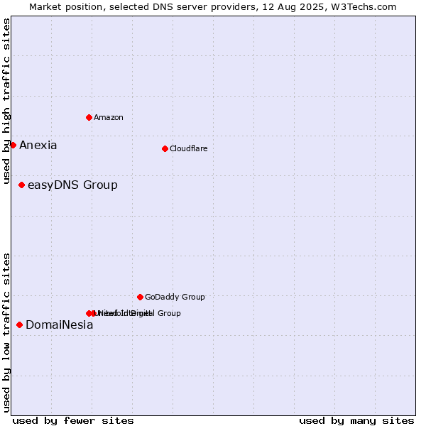 Market position of easyDNS Group vs. DomaiNesia vs. Anexia