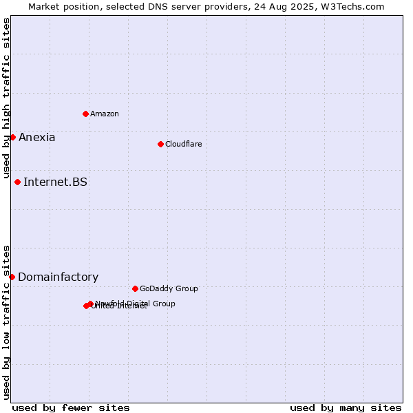 Market position of Internet.BS vs. Anexia vs. Domainfactory