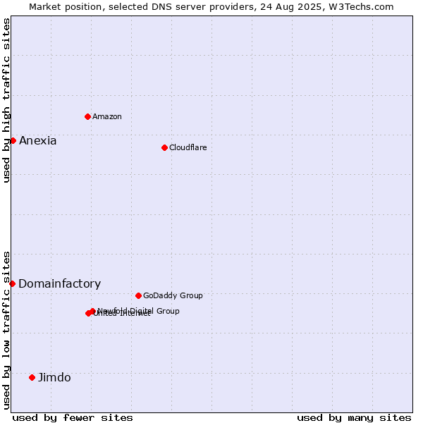 Market position of Jimdo vs. Anexia vs. Domainfactory