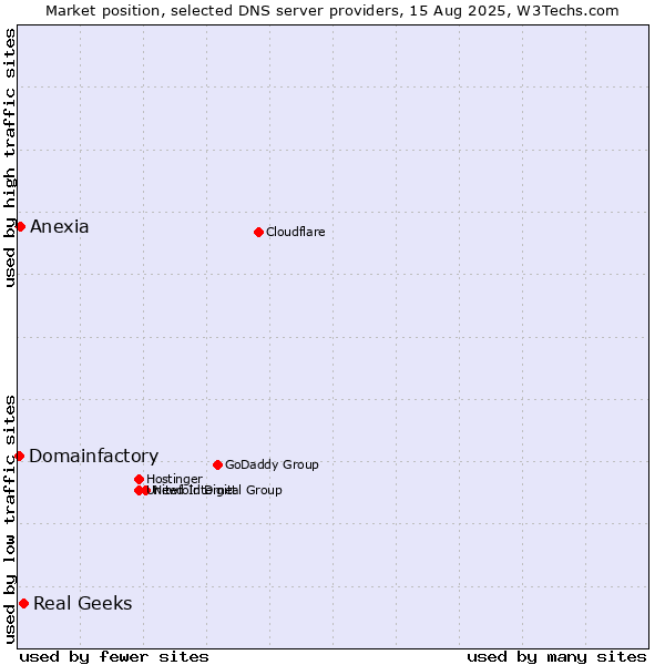 Market position of Real Geeks vs. Anexia vs. Domainfactory