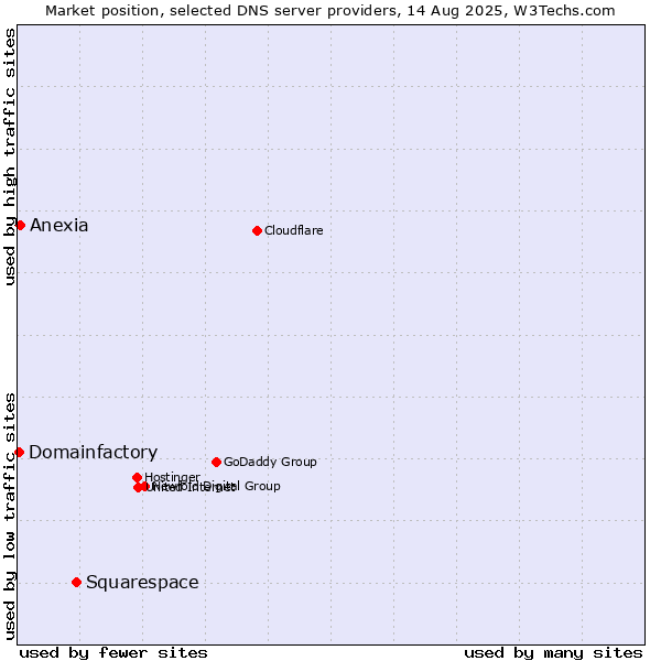 Market position of Squarespace vs. Anexia vs. Domainfactory