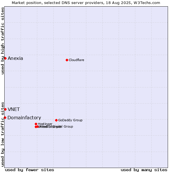 Market position of VNET vs. Anexia vs. Domainfactory