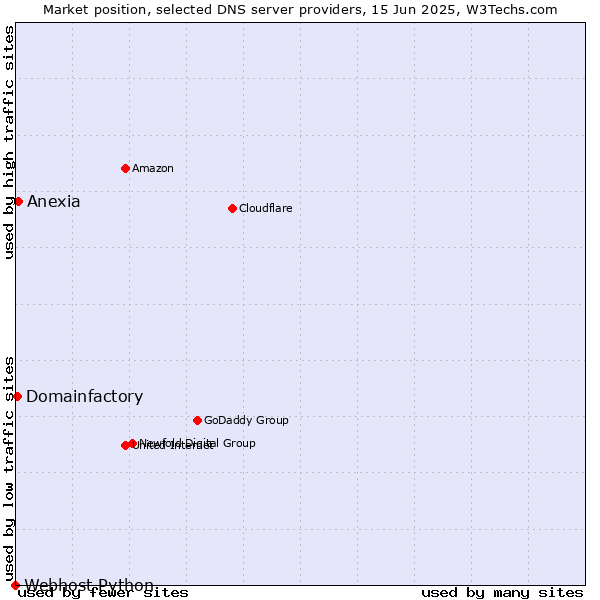 Market position of Anexia vs. Domainfactory vs. Webhost Python