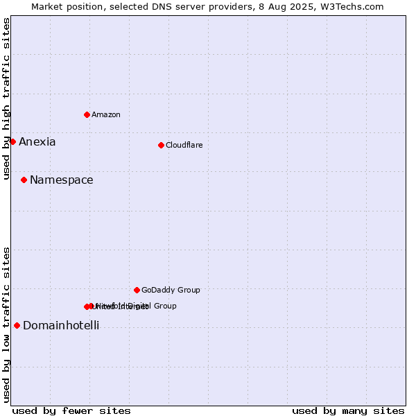 Market position of Namespace vs. Domainhotelli vs. Anexia