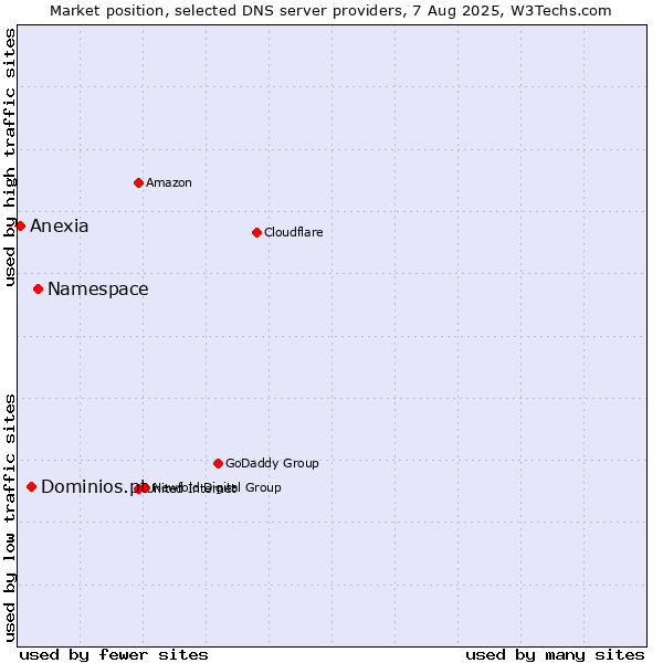 Market position of Namespace vs. Dominios.pt vs. Anexia