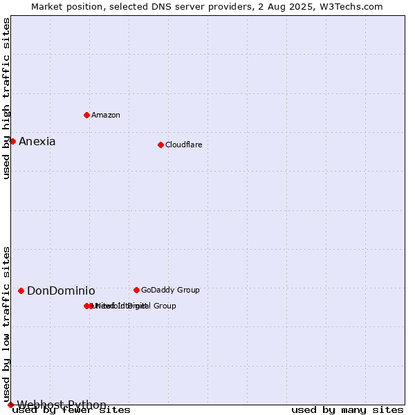 Market position of DonDominio vs. Anexia vs. Webhost Python