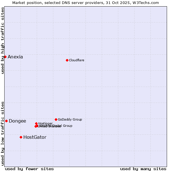 Market position of HostGator vs. Dongee vs. Anexia