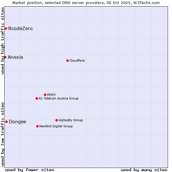 Market position of Dongee vs. RcodeZero vs. Anexia