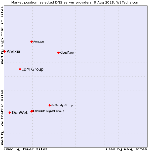 Market position of IBM Group vs. DonWeb vs. Anexia