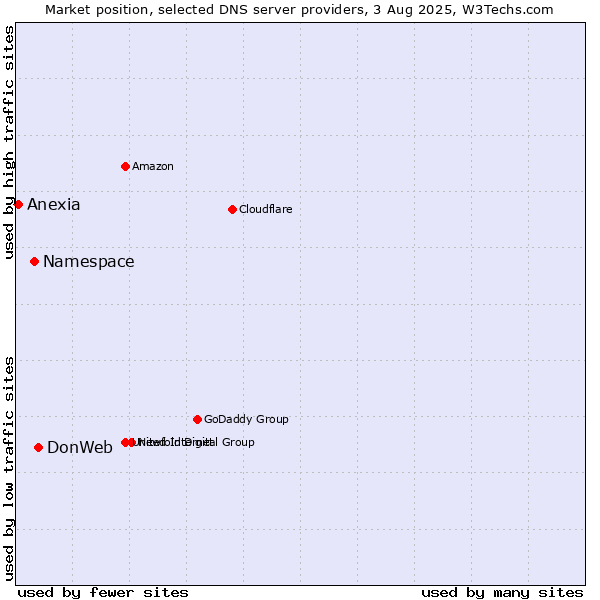 Market position of DonWeb vs. Namespace vs. Anexia