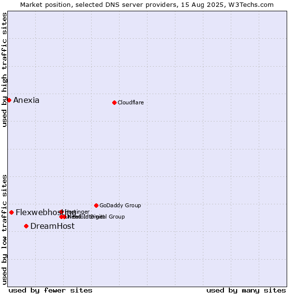 Market position of DreamHost vs. Flexwebhosting vs. Anexia
