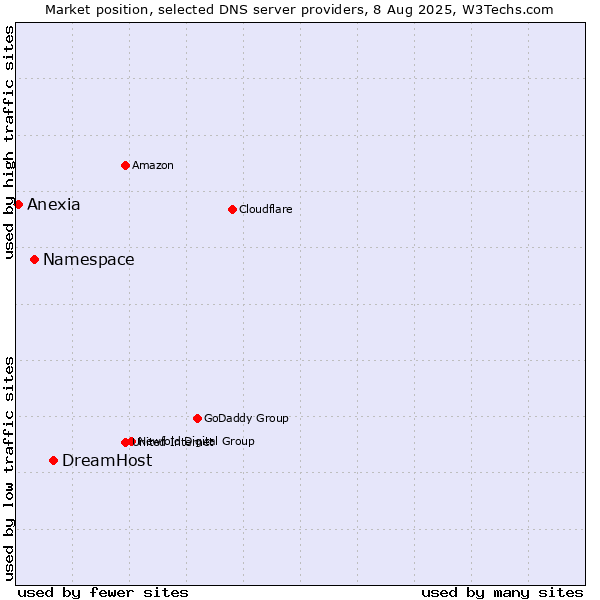 Market position of DreamHost vs. Namespace vs. Anexia
