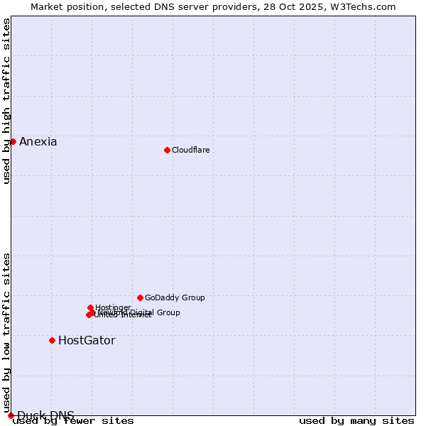Market position of HostGator vs. Anexia vs. Duck DNS