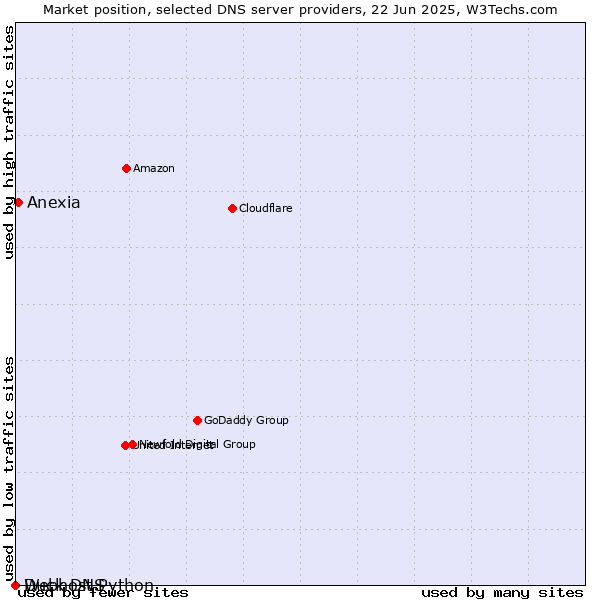 Market position of Anexia vs. Duck DNS vs. Webhost Python