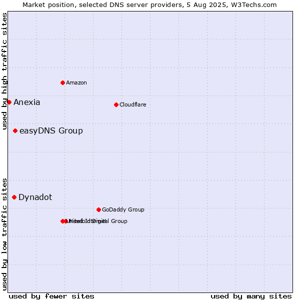 Market position of easyDNS Group vs. Dynadot vs. Anexia