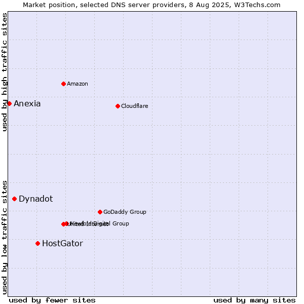 Market position of HostGator vs. Dynadot vs. Anexia