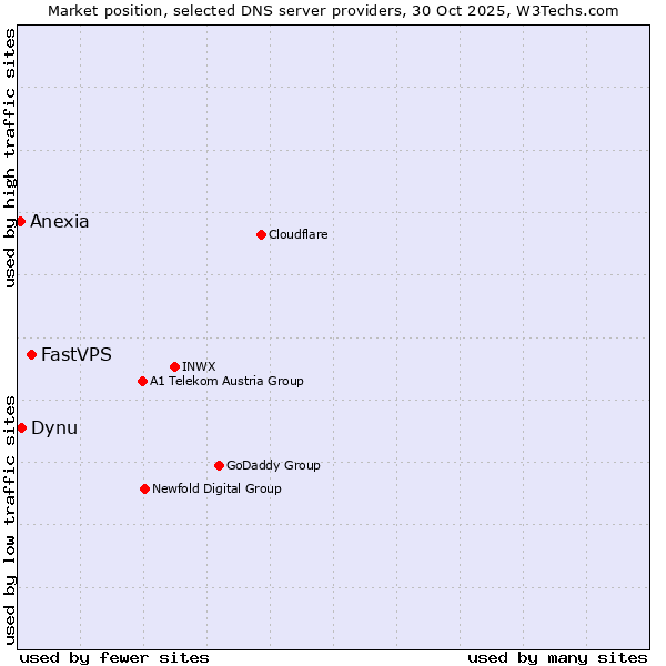 Market position of FastVPS vs. Dynu vs. Anexia