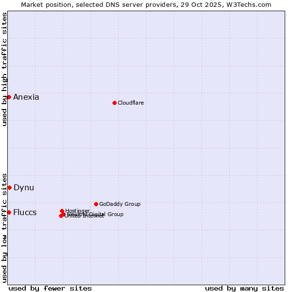 Market position of Dynu vs. Fluccs vs. Anexia