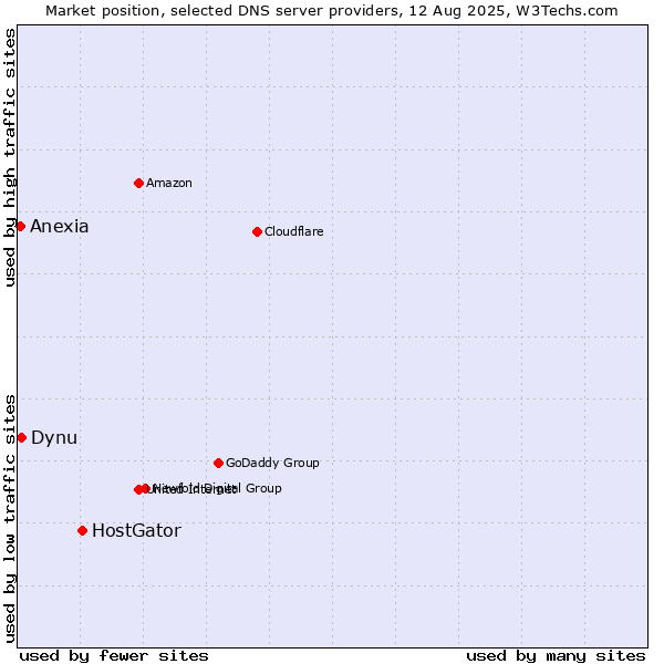 Market position of HostGator vs. Dynu vs. Anexia