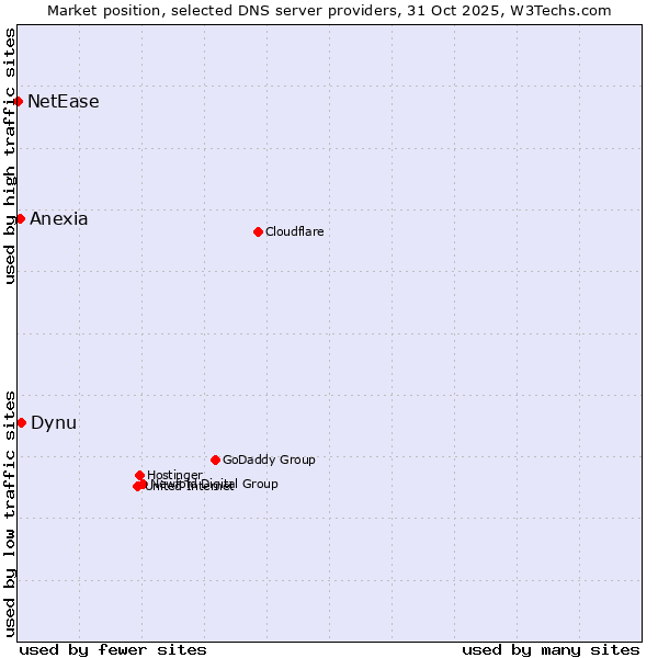 Market position of Dynu vs. Anexia vs. NetEase
