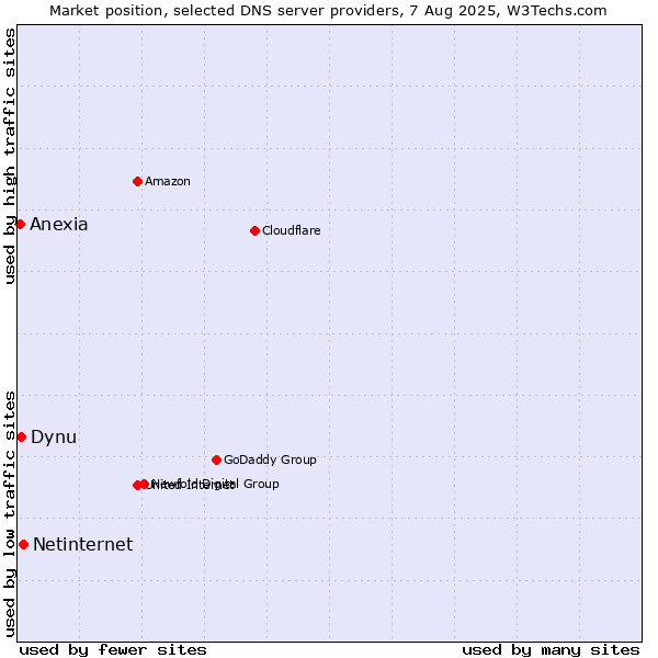Market position of Netinternet vs. Dynu vs. Anexia