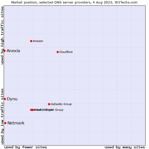 Market position of Netmark vs. Dynu vs. Anexia