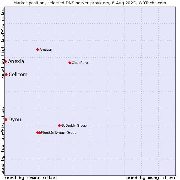 Market position of Cellcom vs. Dynu vs. Anexia