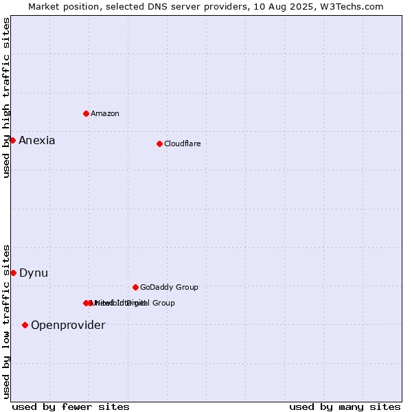 Market position of Openprovider vs. Dynu vs. Anexia