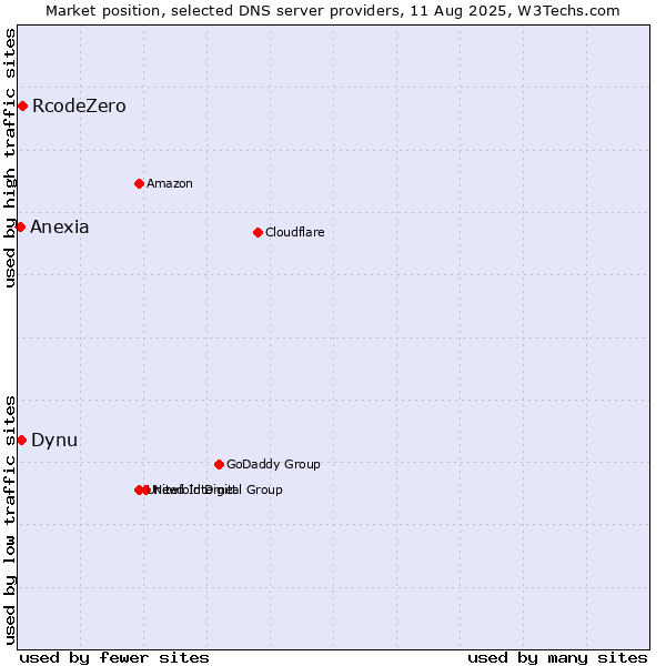 Market position of RcodeZero vs. Dynu vs. Anexia