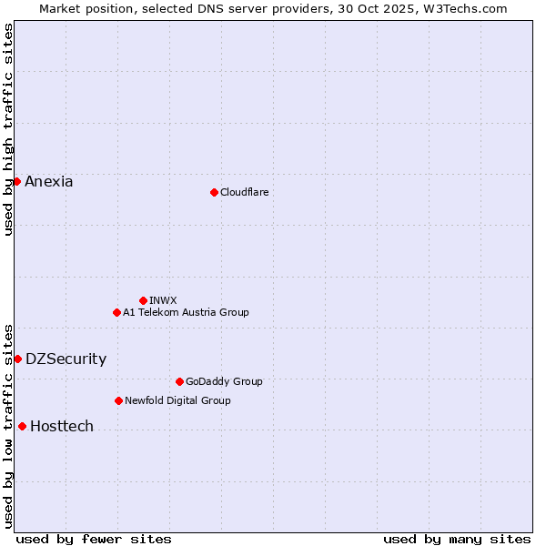 Market position of Hosttech vs. DZSecurity vs. Anexia