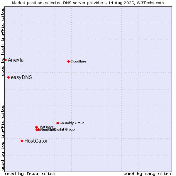 Market position of HostGator vs. easyDNS vs. Anexia