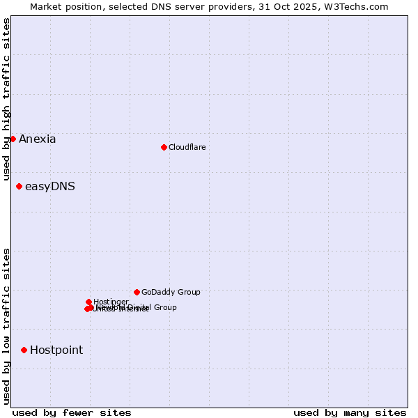 Market position of Hostpoint vs. easyDNS vs. Anexia