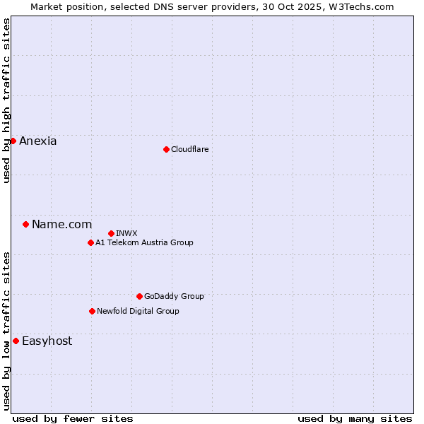 Market position of Name.com vs. Easyhost vs. Anexia