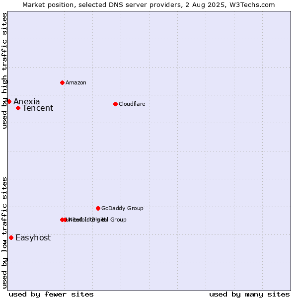Market position of Tencent vs. Easyhost vs. Anexia