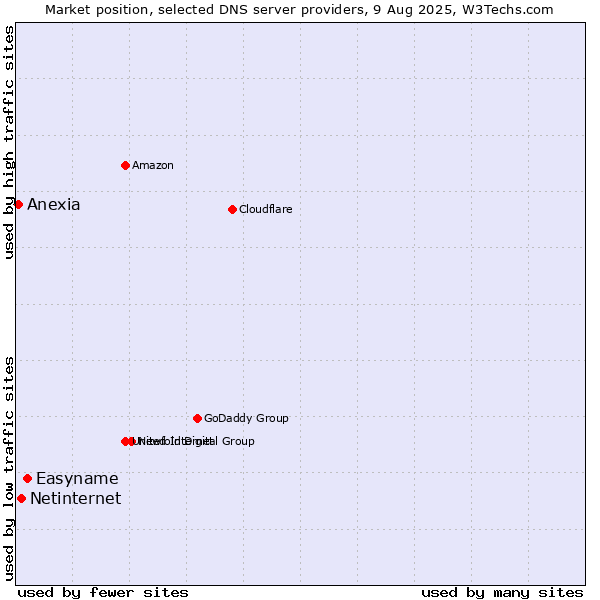 Market position of Easyname vs. Netinternet vs. Anexia