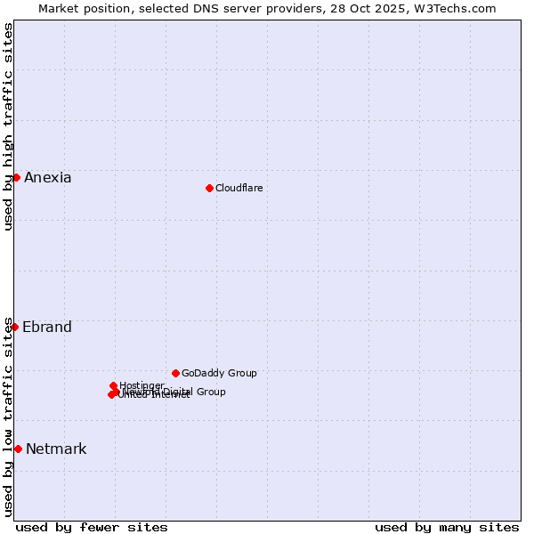 Market position of Netmark vs. Anexia vs. Ebrand