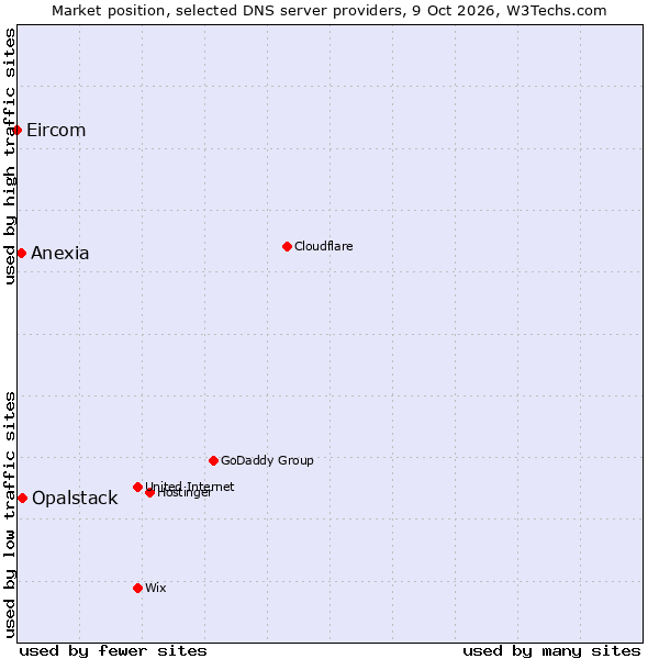 Market position of Opalstack vs. Anexia vs. Eircom