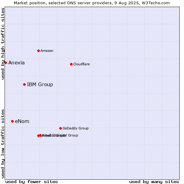 Market position of IBM Group vs. eNom vs. Anexia