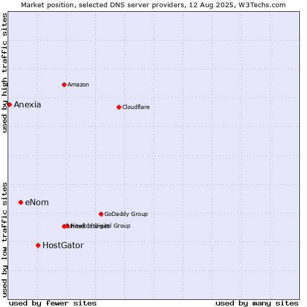 Market position of HostGator vs. eNom vs. Anexia
