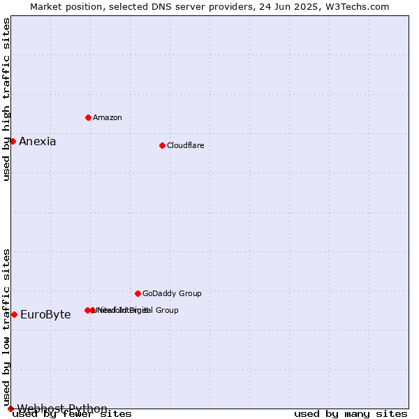 Market position of EuroByte vs. Anexia vs. Webhost Python